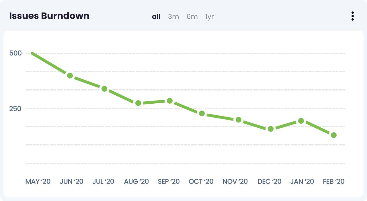 Issue burndown chartdown chart image